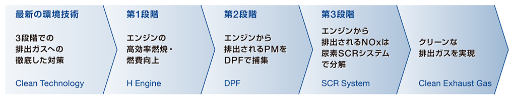 DPF & SCR System