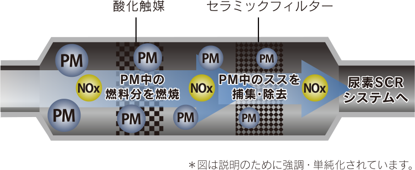 DPF(粒子状物質フィルター）