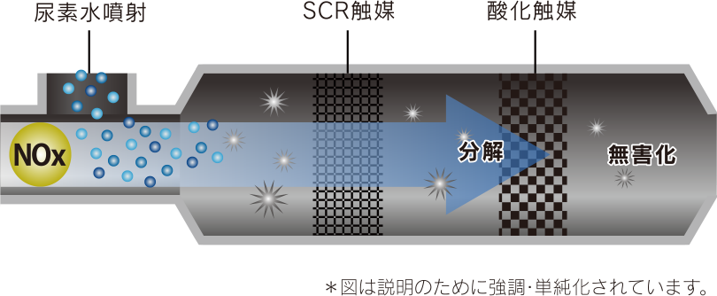 尿素SCR システム